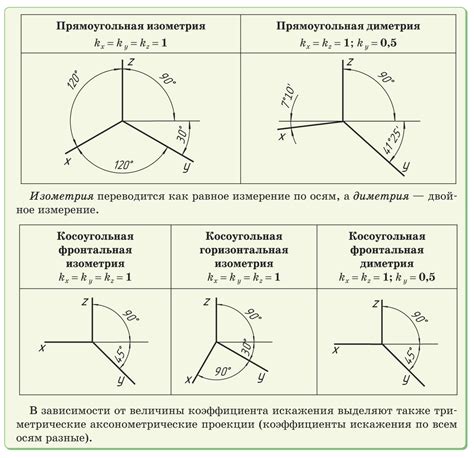 Основы изометрической проекции