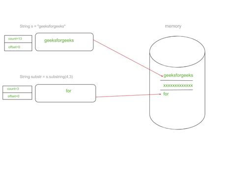 Основы метода substring в Java