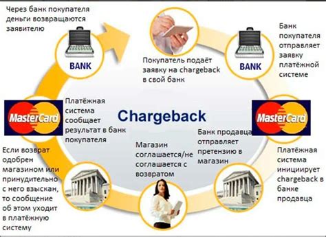 Основы оформления chargeback