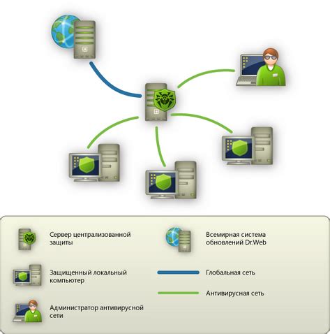 Основы подключения сервера централизованной защиты Dr.Web