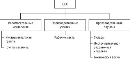 Основы построения цеха на промназначении