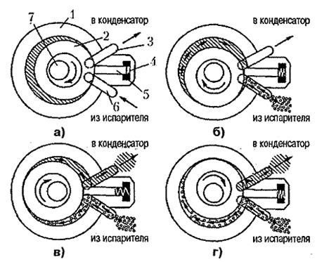 Основы работы ротационного компрессора: