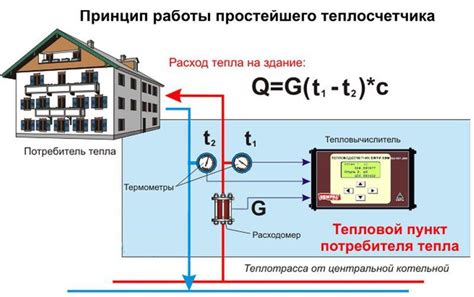 Основы работы счетчика отопления