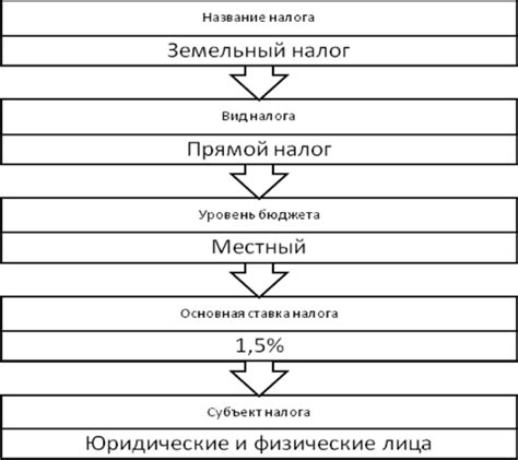 Основы расчета земельного налога