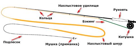 Основы рыбалки на мушку