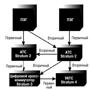 Основы синхронизации пюже