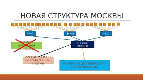 Основы создания региона