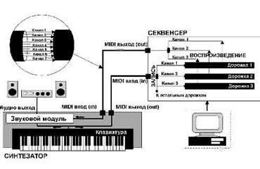 Основы MIDI технологии