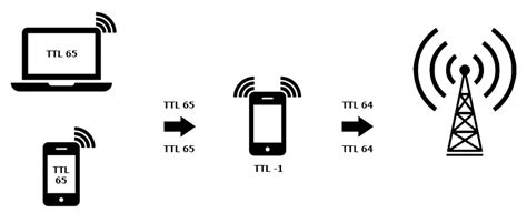 Особенности безлимитной раздачи TTL