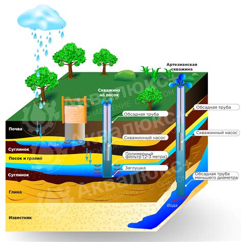 Особенности гидрогеологического строения скважины с водой
