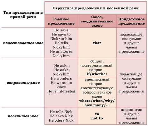 Особенности глаголов в косвенной речи