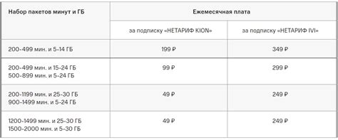 Особенности использования нетарифа МТС