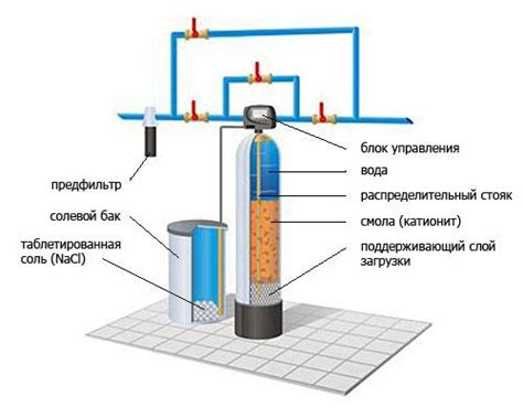 Особенности использования умягчителя воды с ионообменной смолой