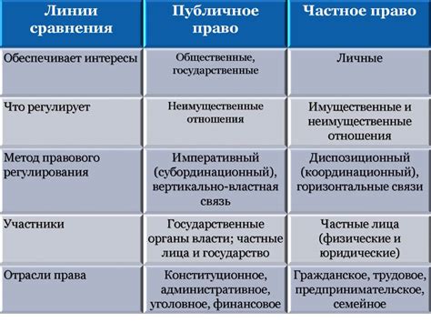 Особенности и права