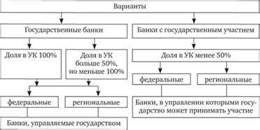 Особенности коммерческого банка с государственным участием: