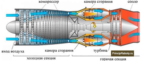 Особенности конструкции реактивного двигателя с топливным баком