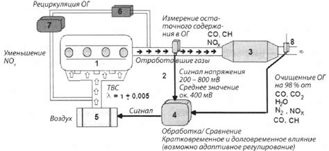 Особенности лямбда регулирования