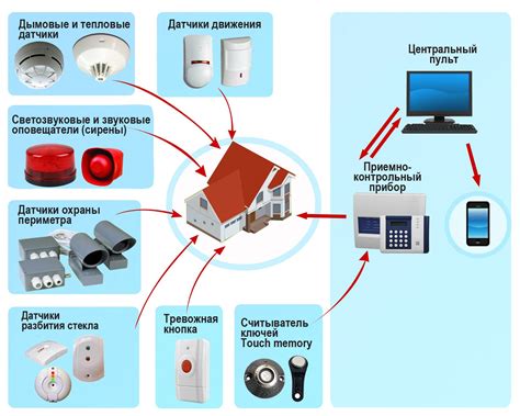 Особенности монтажа адресной системы пожарной сигнализации