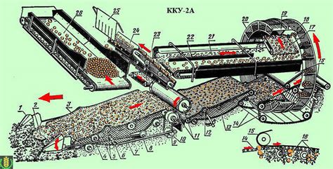 Особенности оборудования комбайна ККУ 2А