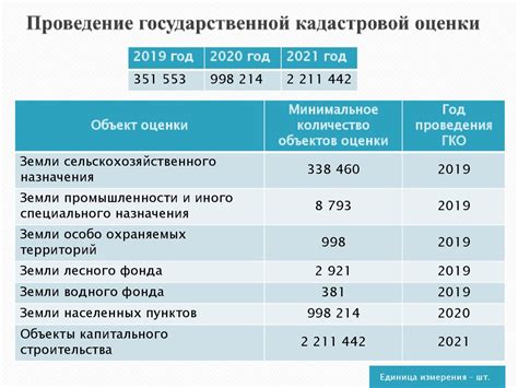 Особенности оценки кадастровой стоимости