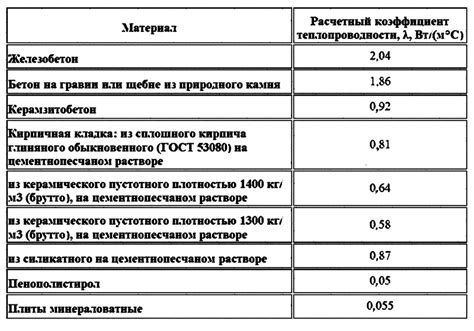 Особенности плотности и теплопроводности