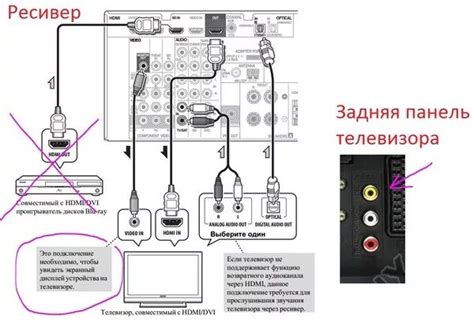 Особенности подключения ресивера к телевизору LG через HDMI