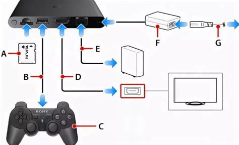 Особенности подключения PlayStation 4 к различным типам телевизоров