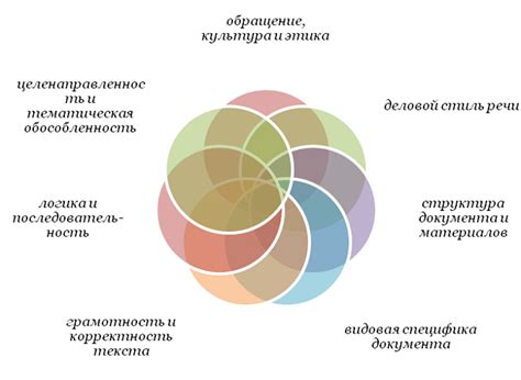 Особенности правильного письма или речи