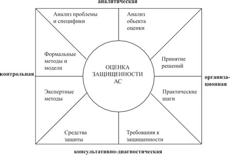 Особенности практического применения методов