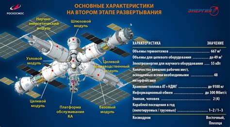 Особенности проектирования космической станции