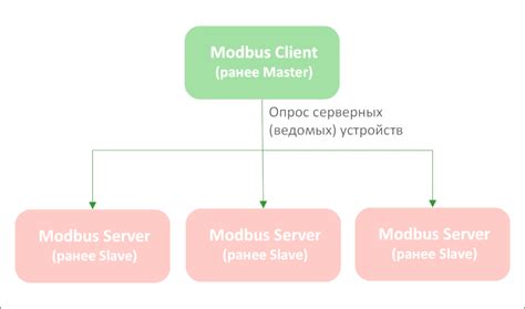 Особенности протокола Modbus TCP