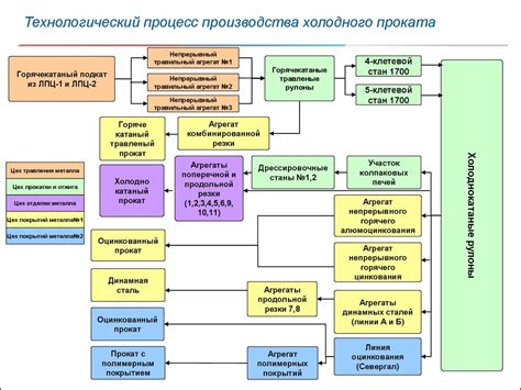 Особенности процесса производства