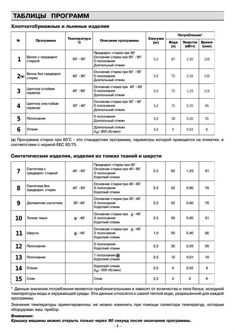 Особенности процесса стирки на стиральной машине Zanussi