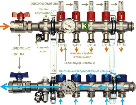 Особенности работы коллектора теплого пола с расходомерами