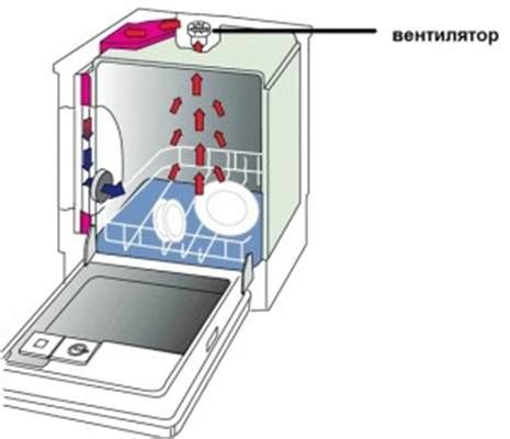Особенности работы посудомоечной машины