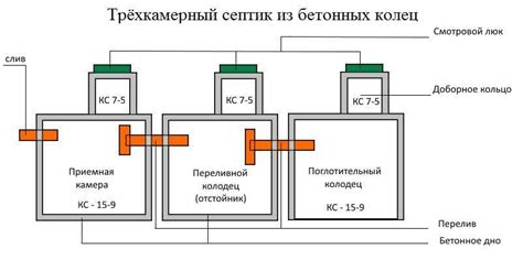 Особенности различных типов септиков