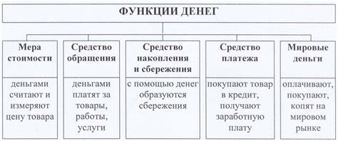 Особенности роли денег в товарообмене