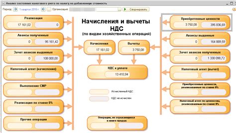 Особенности учета выражения включая НДС