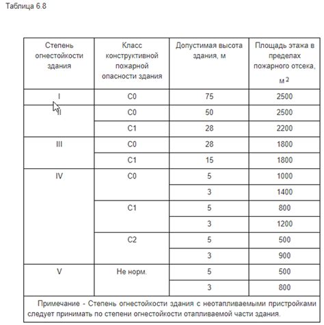 Особенности учета огнестойкости при проектировании