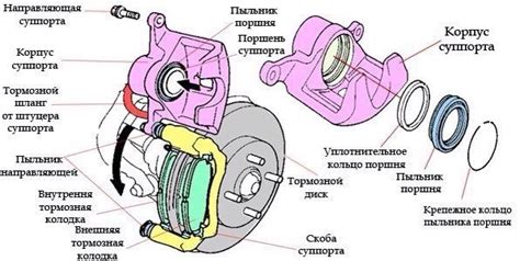 Особенности функционирования переднего тормозного суппорта