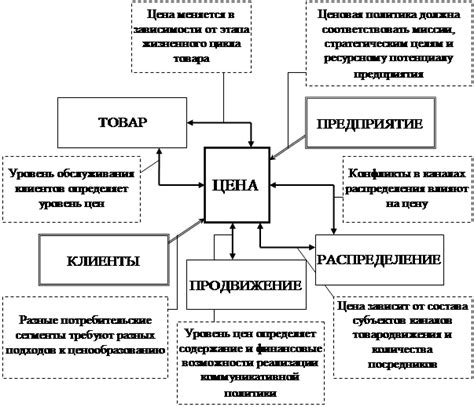 Особенности ценовой политики