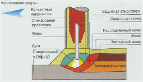 Особенности электрической дуговой сварки