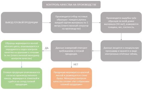 Осуществление процесса прорезания проема