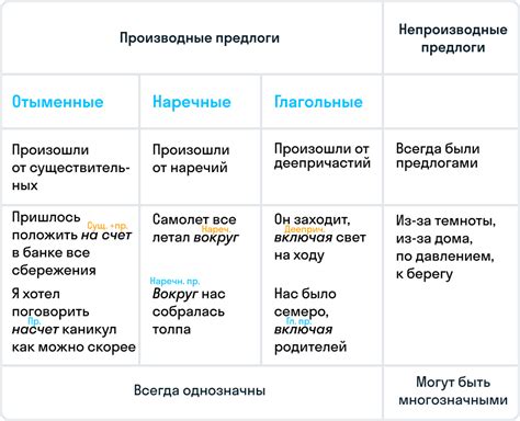 Ответы на вопросы о включении предлогов в предложение