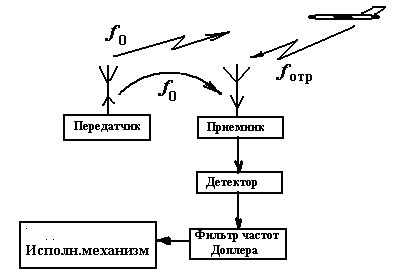 Отделение сигнала от помех