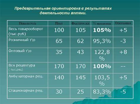 Отклонение в результатах