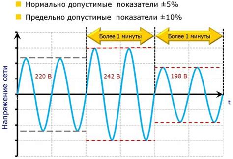 Отклонение энергии