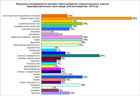 Отключение интересов