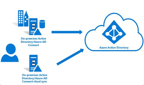 Отключение Azure AD Connect: пошаговая инструкция