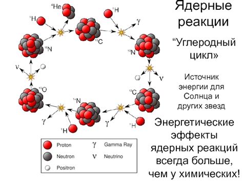 Открытие ядерных компонентов